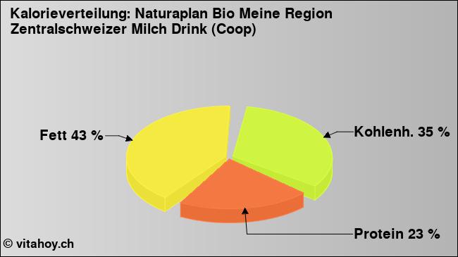 Kalorienverteilung: Naturaplan Bio Meine Region Zentralschweizer Milch Drink (Coop) (Grafik, Nährwerte)