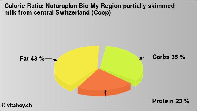 Calorie ratio: Naturaplan Bio My Region partially skimmed milk from central Switzerland (Coop) (chart, nutrition data)