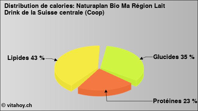Calories: Naturaplan Bio Ma Région Lait Drink de la Suisse centrale (Coop) (diagramme, valeurs nutritives)