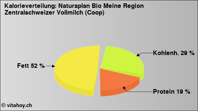 Kalorienverteilung: Naturaplan Bio Meine Region Zentralschweizer Vollmilch (Coop) (Grafik, Nährwerte)