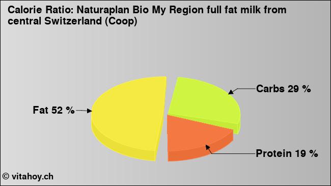 Calorie ratio: Naturaplan Bio My Region full fat milk from central Switzerland (Coop) (chart, nutrition data)