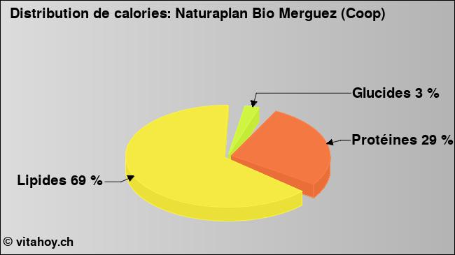 Calories: Naturaplan Bio Merguez (Coop) (diagramme, valeurs nutritives)