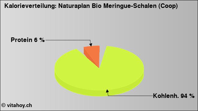 Kalorienverteilung: Naturaplan Bio Meringue-Schalen (Coop) (Grafik, Nährwerte)