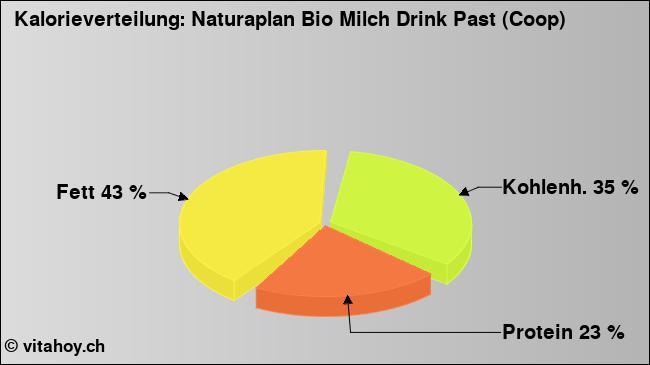 Kalorienverteilung: Naturaplan Bio Milch Drink Past (Coop) (Grafik, Nährwerte)