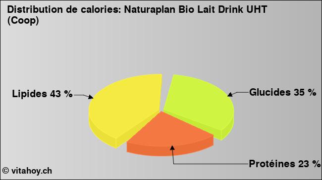 Calories: Naturaplan Bio Lait Drink UHT (Coop) (diagramme, valeurs nutritives)