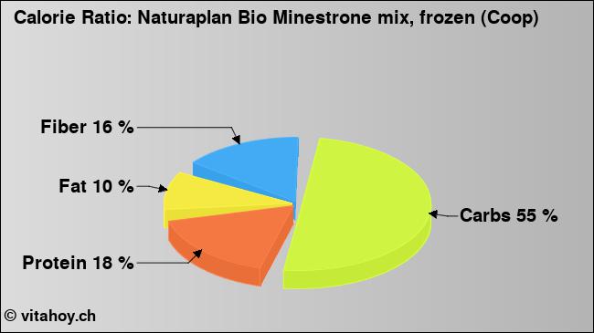 Calorie ratio: Naturaplan Bio Minestrone mix, frozen (Coop) (chart, nutrition data)
