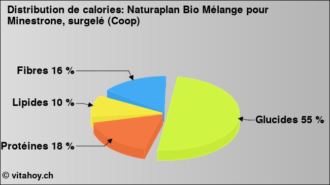 Calories: Naturaplan Bio Mélange pour Minestrone, surgelé (Coop) (diagramme, valeurs nutritives)