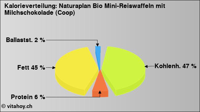 Kalorienverteilung: Naturaplan Bio Mini-Reiswaffeln mit Milchschokolade (Coop) (Grafik, Nährwerte)
