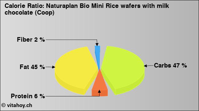 Calorie ratio: Naturaplan Bio Mini Rice wafers with milk chocolate (Coop) (chart, nutrition data)