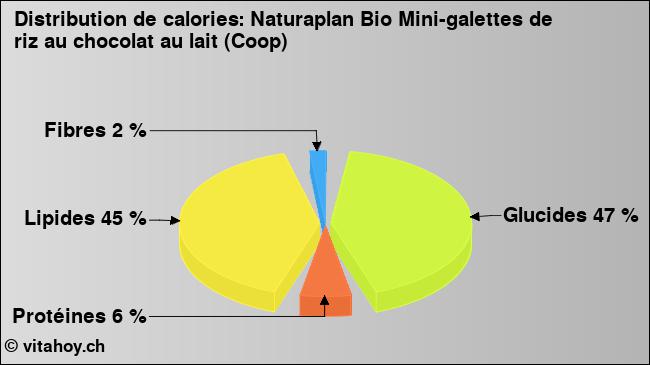 Calories: Naturaplan Bio Mini-galettes de riz au chocolat au lait (Coop) (diagramme, valeurs nutritives)