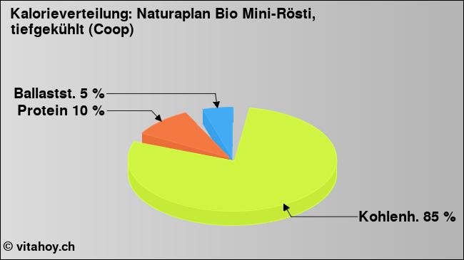 Kalorienverteilung: Naturaplan Bio Mini-Rösti, tiefgekühlt (Coop) (Grafik, Nährwerte)