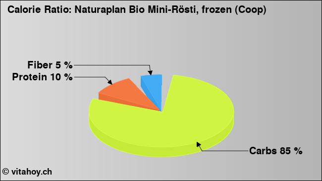 Calorie ratio: Naturaplan Bio Mini-Rösti, frozen (Coop) (chart, nutrition data)