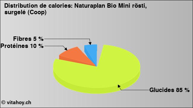 Calories: Naturaplan Bio Mini rösti, surgelé (Coop) (diagramme, valeurs nutritives)