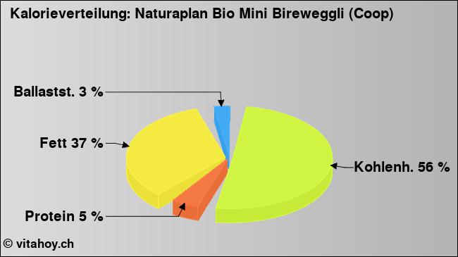 Kalorienverteilung: Naturaplan Bio Mini Bireweggli (Coop) (Grafik, Nährwerte)