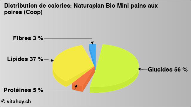 Calories: Naturaplan Bio Mini pains aux poires (Coop) (diagramme, valeurs nutritives)