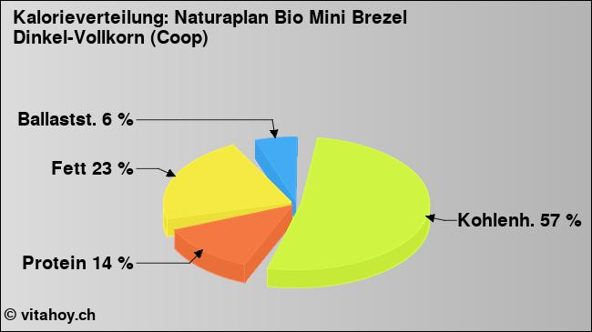 Kalorienverteilung: Naturaplan Bio Mini Brezel Dinkel-Vollkorn (Coop) (Grafik, Nährwerte)