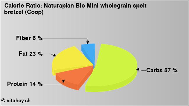 Calorie ratio: Naturaplan Bio Mini wholegrain spelt bretzel (Coop) (chart, nutrition data)
