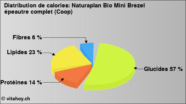 Calories: Naturaplan Bio Mini Brezel épeautre complet (Coop) (diagramme, valeurs nutritives)