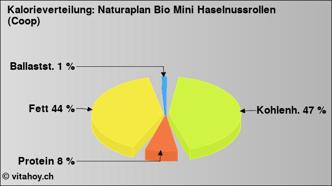 Kalorienverteilung: Naturaplan Bio Mini Haselnussrollen (Coop) (Grafik, Nährwerte)