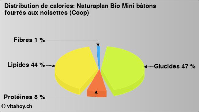 Calories: Naturaplan Bio Mini bâtons fourrés aux noisettes (Coop) (diagramme, valeurs nutritives)