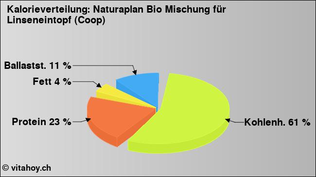 Kalorienverteilung: Naturaplan Bio Mischung für Linseneintopf (Coop) (Grafik, Nährwerte)