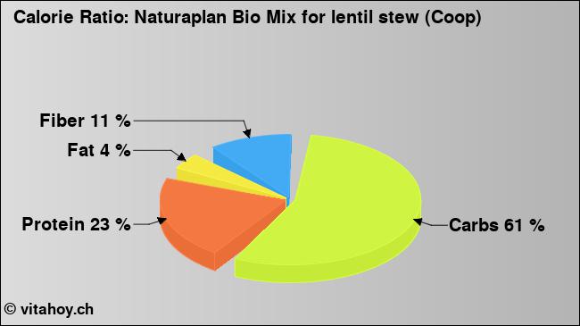 Calorie ratio: Naturaplan Bio Mix for lentil stew (Coop) (chart, nutrition data)