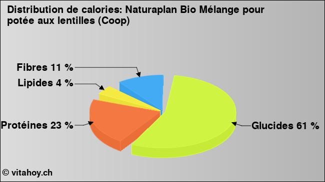 Calories: Naturaplan Bio Mélange pour potée aux lentilles (Coop) (diagramme, valeurs nutritives)