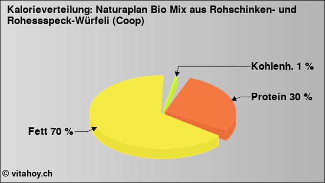 Kalorienverteilung: Naturaplan Bio Mix aus Rohschinken- und Rohessspeck-Würfeli (Coop) (Grafik, Nährwerte)