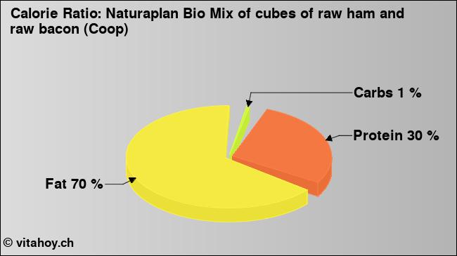 Calorie ratio: Naturaplan Bio Mix of cubes of raw ham and raw bacon (Coop) (chart, nutrition data)