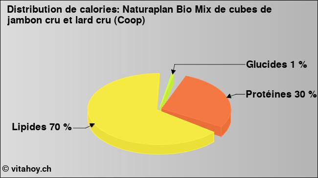 Calories: Naturaplan Bio Mix de cubes de jambon cru et lard cru (Coop) (diagramme, valeurs nutritives)