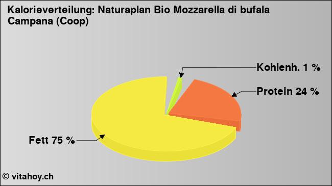 Kalorienverteilung: Naturaplan Bio Mozzarella di bufala Campana (Coop) (Grafik, Nährwerte)
