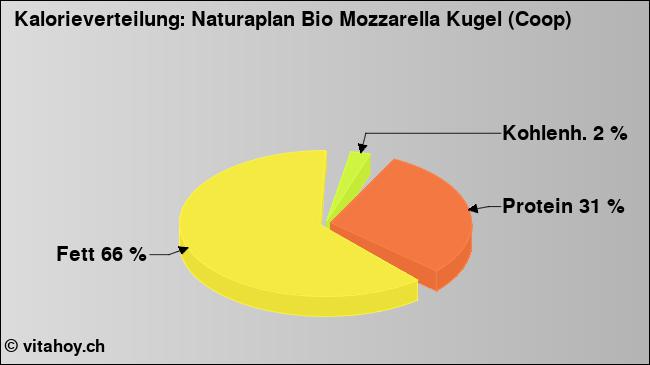 Kalorienverteilung: Naturaplan Bio Mozzarella Kugel (Coop) (Grafik, Nährwerte)