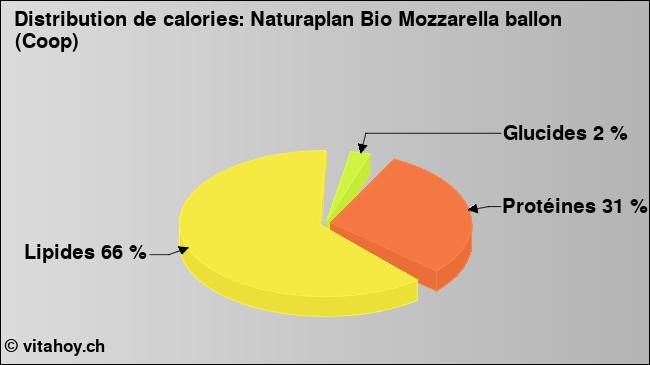 Calories: Naturaplan Bio Mozzarella ballon (Coop) (diagramme, valeurs nutritives)