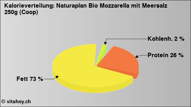 Kalorienverteilung: Naturaplan Bio Mozzarella mit Meersalz 250g (Coop) (Grafik, Nährwerte)