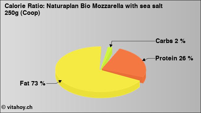 Calorie ratio: Naturaplan Bio Mozzarella with sea salt 250g (Coop) (chart, nutrition data)