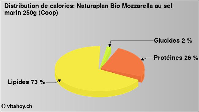 Calories: Naturaplan Bio Mozzarella au sel marin 250g (Coop) (diagramme, valeurs nutritives)