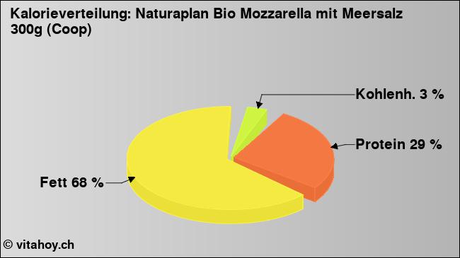 Kalorienverteilung: Naturaplan Bio Mozzarella mit Meersalz 300g (Coop) (Grafik, Nährwerte)