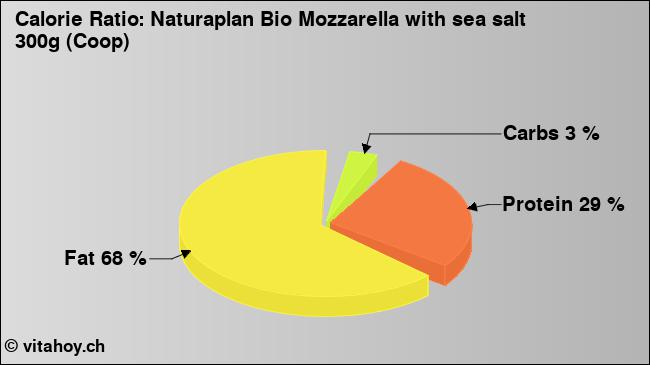 Calorie ratio: Naturaplan Bio Mozzarella with sea salt 300g (Coop) (chart, nutrition data)