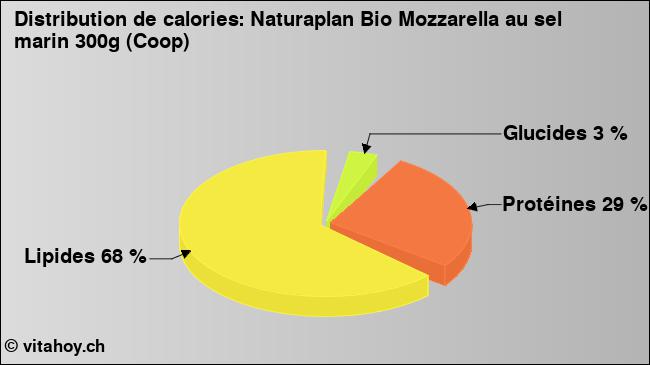 Calories: Naturaplan Bio Mozzarella au sel marin 300g (Coop) (diagramme, valeurs nutritives)