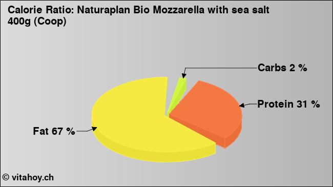 Calorie ratio: Naturaplan Bio Mozzarella with sea salt 400g (Coop) (chart, nutrition data)