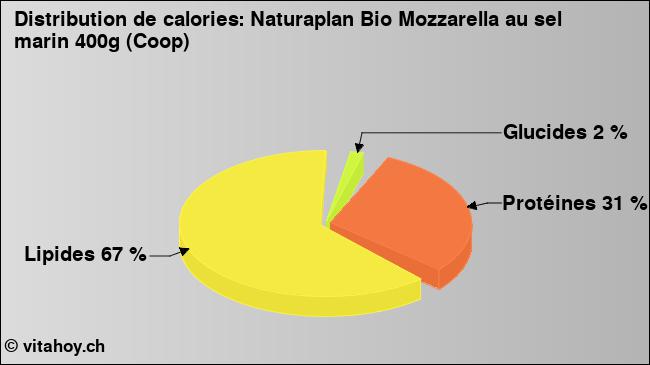 Calories: Naturaplan Bio Mozzarella au sel marin 400g (Coop) (diagramme, valeurs nutritives)