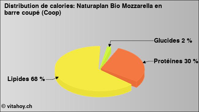 Calories: Naturaplan Bio Mozzarella en barre coupé (Coop) (diagramme, valeurs nutritives)