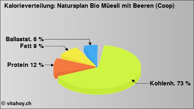 Kalorienverteilung: Naturaplan Bio Müesli mit Beeren (Coop) (Grafik, Nährwerte)