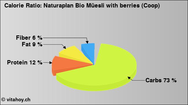 Calorie ratio: Naturaplan Bio Müesli with berries (Coop) (chart, nutrition data)