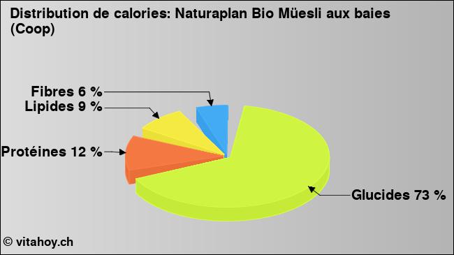 Calories: Naturaplan Bio Müesli aux baies (Coop) (diagramme, valeurs nutritives)