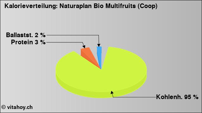 Kalorienverteilung: Naturaplan Bio Multifruits (Coop) (Grafik, Nährwerte)