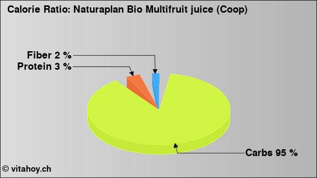 Calorie ratio: Naturaplan Bio Multifruit juice (Coop) (chart, nutrition data)