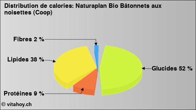 Calories: Naturaplan Bio Bâtonnets aux noisettes (Coop) (diagramme, valeurs nutritives)