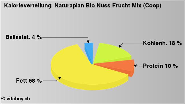Kalorienverteilung: Naturaplan Bio Nuss Frucht Mix (Coop) (Grafik, Nährwerte)
