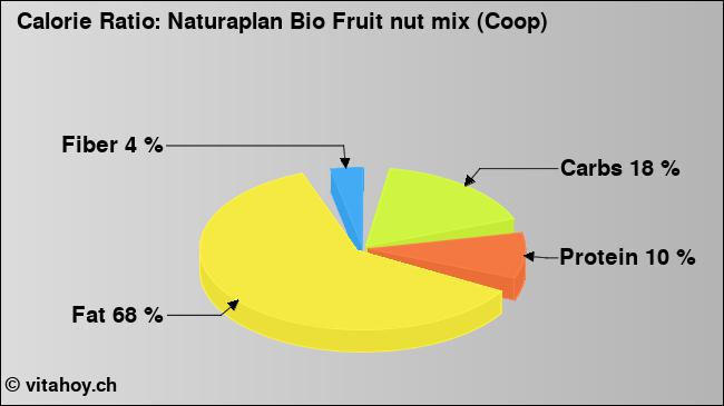 Calorie ratio: Naturaplan Bio Fruit nut mix (Coop) (chart, nutrition data)